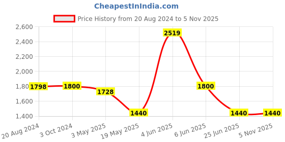 tatacliq.com Adidas Originals Orange Printed Tights adidas originals Price History Graph from 20 Aug 2024 to 4 Nov 2025