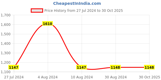 tatacliq.com Adidas Originals Pink Cotton Printed T-Shirt adidas originals Price History Graph from 27 Jul 2024 to 30 Oct 2025