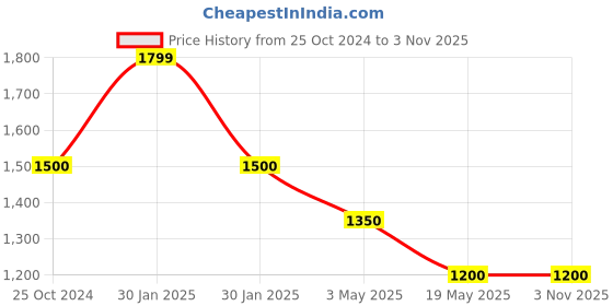 tatacliq.com Adidas Originals Pink Cotton Printed T-Shirt adidas originals Price History Graph from 25 Oct 2024 to 3 Nov 2025