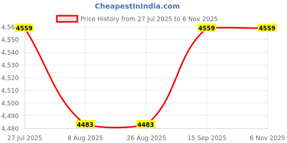 tatacliq.com Adidas Originals Pink Cotton Regular Fit Sports Jacket adidas originals Price History Graph from 27 Jul 2025 to 3 Nov 2025
