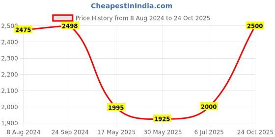 tatacliq.com Adidas Originals Pink Cotton Track Pants adidas originals Price History Graph from 8 Aug 2024 to 24 Oct 2025