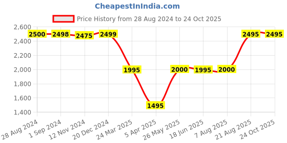 tatacliq.com Adidas Originals Pink Cotton Track Pants adidas originals Price History Graph from 28 Aug 2024 to 24 Oct 2025