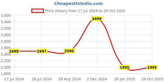 tatacliq.com Adidas Originals Pink Printed CUFFED Joggers adidas originals Price History Graph from 17 Jul 2024 to 29 Oct 2025