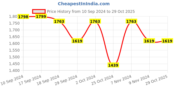 tatacliq.com Adidas Originals Pink Printed Sports T-Shirt adidas originals Price History Graph from 10 Sep 2024 to 28 Oct 2025