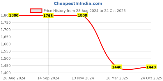 tatacliq.com Adidas Originals Powder Blue Cotton Striped T-Shirt adidas originals Price History Graph from 28 Aug 2024 to 24 Oct 2025