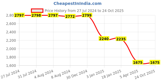 tatacliq.com Adidas Originals Purple Cotton Hoodie adidas originals Price History Graph from 27 Jul 2024 to 23 Oct 2025
