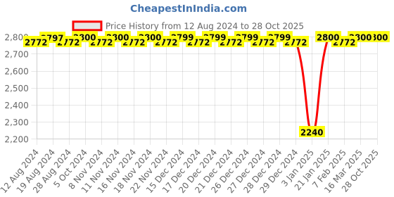 tatacliq.com Adidas Originals Purple Cotton Hoodie adidas originals Price History Graph from 12 Aug 2024 to 27 Oct 2025