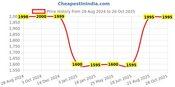 tatacliq.com Adidas Originals Purple Cotton T-Shirt adidas originals Price History Graph from 28 Aug 2024 to 26 Oct 2025