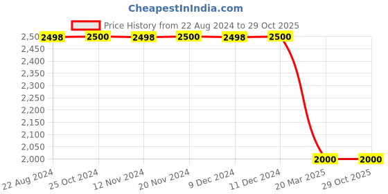 tatacliq.com Adidas Originals Purple Cotton Track Pants adidas originals Price History Graph from 22 Aug 2024 to 29 Oct 2025