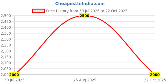 tatacliq.com Adidas Originals Purple Cotton Track Pants adidas originals Price History Graph from 30 Jul 2025 to 22 Oct 2025