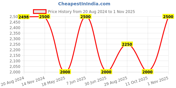 tatacliq.com Adidas Originals Purple Loose Fit Striped Sports Shorts adidas originals Price History Graph from 20 Aug 2024 to 1 Nov 2025