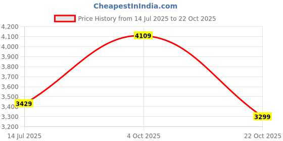 tatacliq.com Adidas Originals Purple Loose Fit Striped Sports Trackpants adidas originals Price History Graph from 14 Jul 2025 to 22 Oct 2025