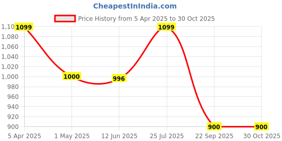 tatacliq.com adidas Originals Purple SLIM Printed T-Shirt adidas originals Price History Graph from 5 Apr 2025 to 29 Oct 2025