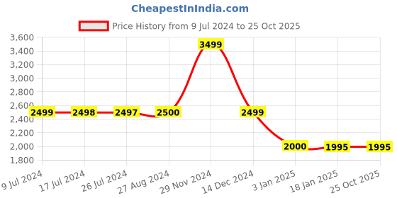 tatacliq.com Adidas Originals Purple Striped Shift Full Skirt adidas originals Price History Graph from 9 Jul 2024 to 25 Oct 2025