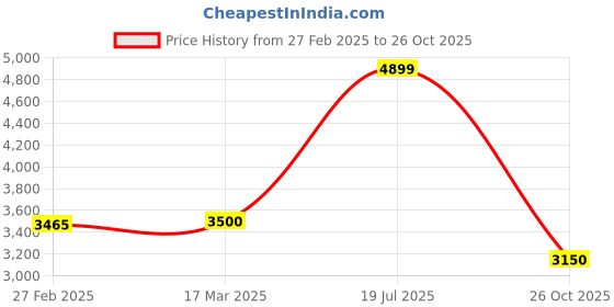 tatacliq.com Adidas Originals Purple Striped Track Pants adidas originals Price History Graph from 27 Feb 2025 to 26 Oct 2025