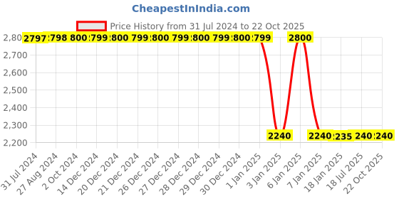 tatacliq.com Adidas Originals Purple Striped Track Pants adidas originals Price History Graph from 31 Jul 2024 to 21 Oct 2025