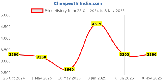tatacliq.com Adidas Originals Purple Stripes Sports Track Pants adidas originals Price History Graph from 25 Oct 2024 to 2 Nov 2025
