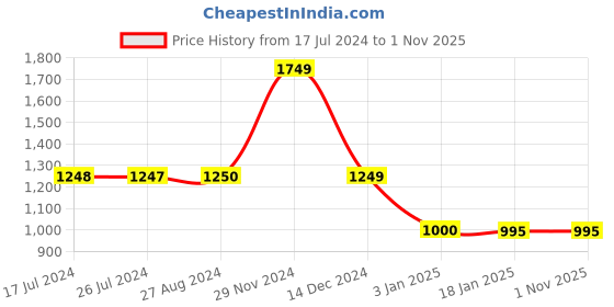 tatacliq.com Adidas Originals Red Cotton HW Tights adidas originals Price History Graph from 17 Jul 2024 to 31 Oct 2025