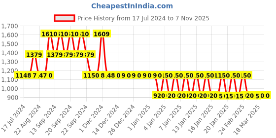 tatacliq.com Adidas Originals Red Cotton Logo Print Sports T-Shirt adidas originals Price History Graph from 17 Jul 2024 to 1 Nov 2025
