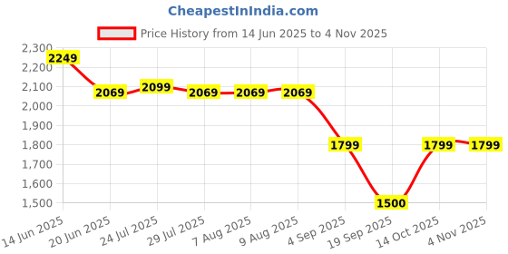 tatacliq.com Adidas Originals Red Cotton Loose Fit Printed Sports T-Shirt adidas originals Price History Graph from 14 Jun 2025 to 2 Nov 2025