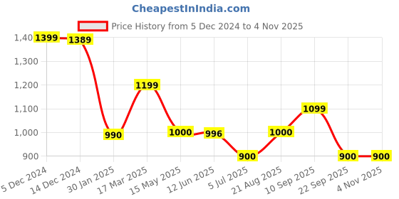 tatacliq.com Adidas Originals Red Cotton Regular Fit Logo Printed Sports T-Shirt adidas originals Price History Graph from 5 Dec 2024 to 2 Nov 2025