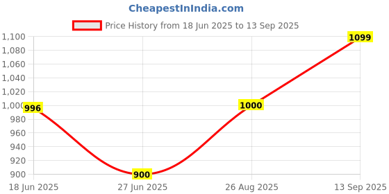 tatacliq.com Adidas Originals Red Cotton Regular Fit Logo Printed Sports T-Shirt adidas originals Price History Graph from 18 Jun 2025 to 13 Sep 2025