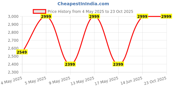 tatacliq.com Adidas Originals Red Cotton Striped Sports T-Shirt adidas originals Price History Graph from 4 May 2025 to 22 Oct 2025