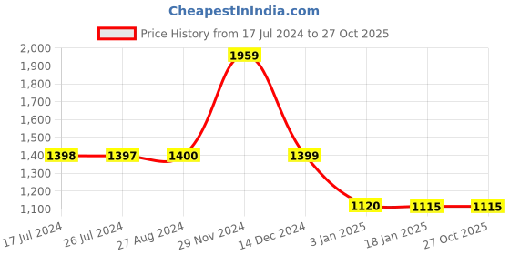 tatacliq.com Adidas Originals Red Cotton Tights adidas originals Price History Graph from 17 Jul 2024 to 27 Oct 2025