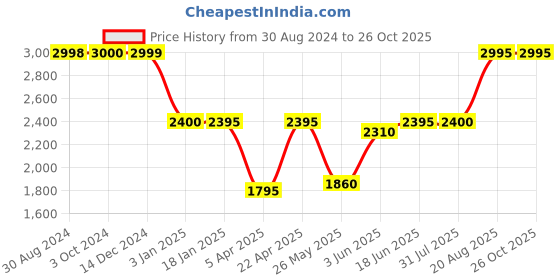 tatacliq.com Adidas Originals Red Regular Fit Mid Rise Track Pants adidas originals Price History Graph from 30 Aug 2024 to 25 Oct 2025