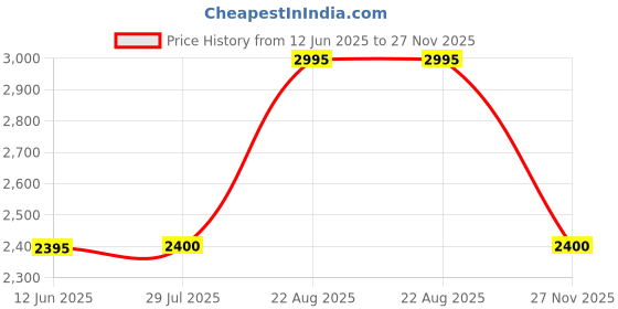 tatacliq.com Adidas Originals Red Regular Fit Mid Rise Track Pants adidas originals Price History Graph from 12 Jun 2025 to 27 Nov 2025