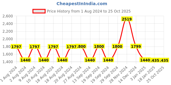 tatacliq.com Adidas Originals Red Regular Fit Printed Shorts adidas originals Price History Graph from 1 Aug 2024 to 25 Oct 2025