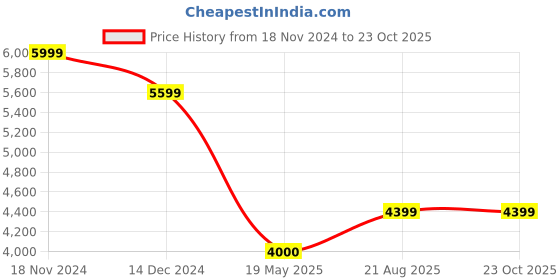 tatacliq.com Adidas Originals Red Regular Fit Printed Sports Jacket adidas originals Price History Graph from 18 Nov 2024 to 22 Oct 2025