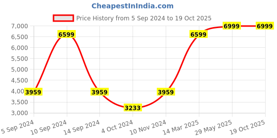 tatacliq.com Adidas Originals Red Regular Fit Printed Sports Jacket adidas originals Price History Graph from 5 Sep 2024 to 19 Oct 2025
