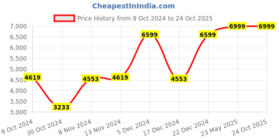 tatacliq.com Adidas Originals Red Regular Fit Printed Sports Jacket adidas originals Price History Graph from 9 Oct 2024 to 24 Oct 2025