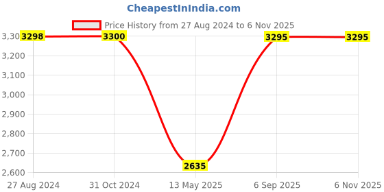 tatacliq.com Adidas Originals Red Slim Fit Jacket adidas originals Price History Graph from 27 Aug 2024 to 3 Nov 2025