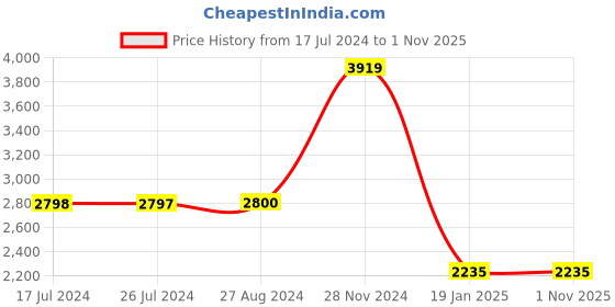 tatacliq.com Adidas Originals Red Striped Track Pants adidas originals Price History Graph from 17 Jul 2024 to 31 Oct 2025