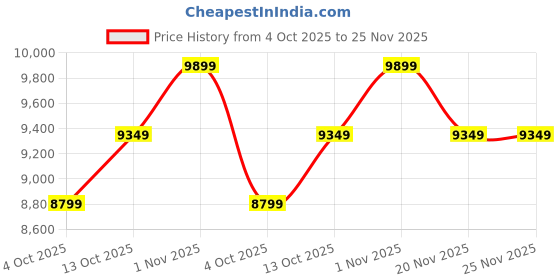 tatacliq.com Adidas Originals Samba OG White Sneakers adidas originals Price History Graph from 4 Oct 2025 to 24 Nov 2025