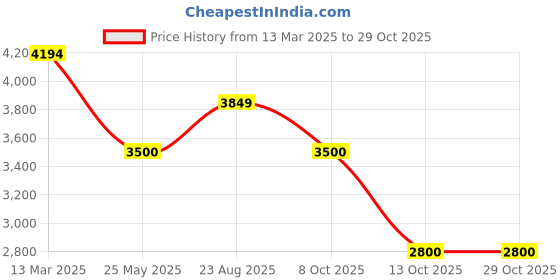 tatacliq.com Adidas Originals Silver Striped Sports Track Pants adidas originals Price History Graph from 13 Mar 2025 to 28 Oct 2025