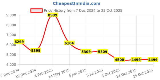 tatacliq.com Adidas Originals Stan Smith White Sneakers adidas originals Price History Graph from 7 Dec 2024 to 24 Oct 2025
