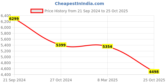 tatacliq.com Adidas Originals Superstar Black Sneakers adidas originals Price History Graph from 21 Sep 2024 to 25 Oct 2025