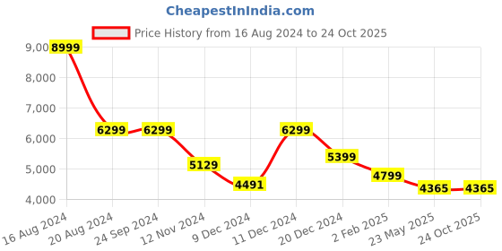tatacliq.com Adidas Originals Superstar White Sneakers adidas originals Price History Graph from 16 Aug 2024 to 24 Oct 2025