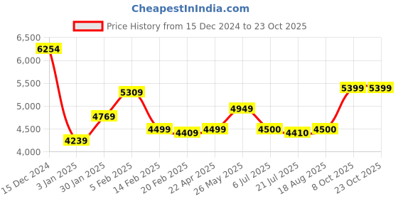 tatacliq.com Adidas Originals Superstar White Sneakers adidas originals Price History Graph from 15 Dec 2024 to 22 Oct 2025