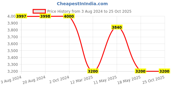 tatacliq.com Adidas Originals Teal Joggers adidas originals Price History Graph from 3 Aug 2024 to 24 Oct 2025