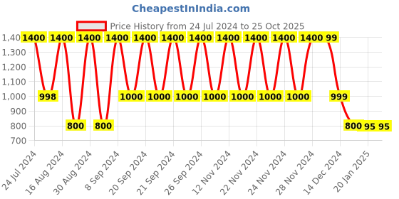 tatacliq.com Adidas Originals White 3 Striped T-Shirt adidas originals Price History Graph from 24 Jul 2024 to 24 Oct 2025