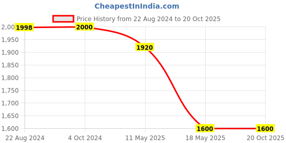 tatacliq.com Adidas Originals White Cotton GRAPHIC LS T-Shirt adidas originals Price History Graph from 22 Aug 2024 to 20 Oct 2025
