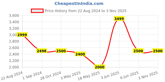 tatacliq.com Adidas Originals White Cotton Printed Sports T-Shirt adidas originals Price History Graph from 22 Aug 2024 to 3 Nov 2025