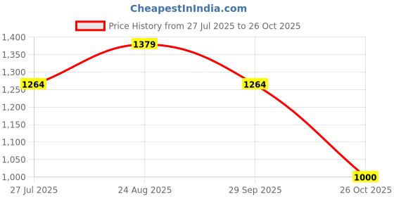 tatacliq.com Adidas Originals White Cotton Printed Sports T-Shirt adidas originals Price History Graph from 27 Jul 2025 to 26 Oct 2025