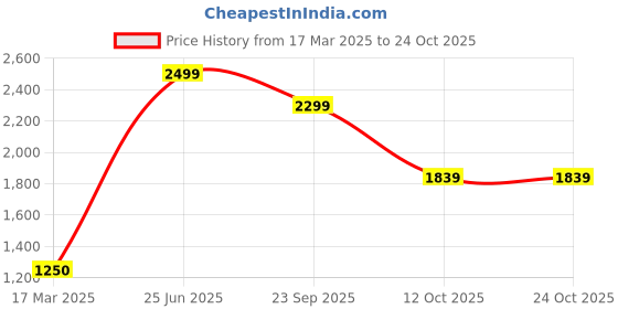 tatacliq.com Adidas Originals White Cotton Regular Fit Logo Printed Sports T-Shirt adidas originals Price History Graph from 17 Mar 2025 to 23 Oct 2025