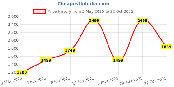 tatacliq.com Adidas Originals White Cotton Regular Fit Logo Printed Sports T-Shirt adidas originals Price History Graph from 3 May 2025 to 22 Oct 2025
