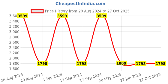 tatacliq.com Adidas Originals White Cotton Regular Fit Printed T-Shirt adidas originals Price History Graph from 28 Aug 2024 to 27 Oct 2025